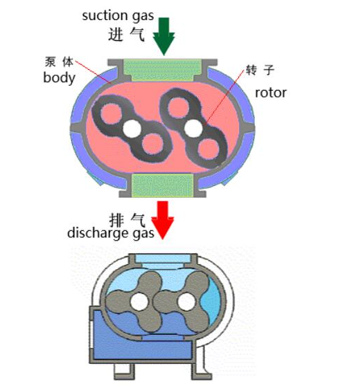 羅茨風機結構圖 羅茨風機結構圖